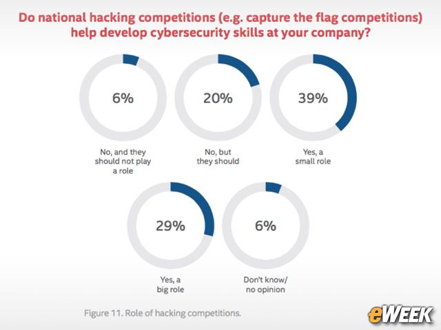 Hacking Competition Helps to Build Skills